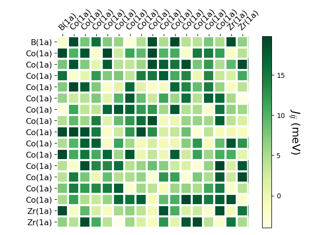 Exchange coupling parameters