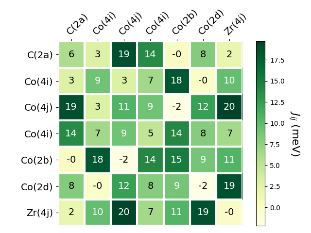 Exchange coupling parameters