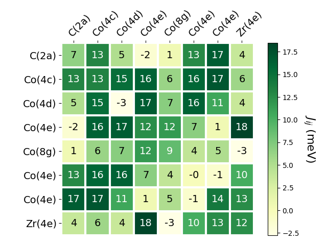 Exchange coupling parameters