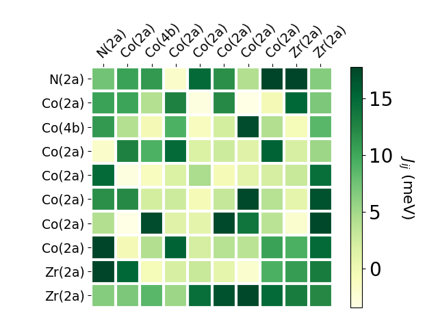 Exchange coupling parameters