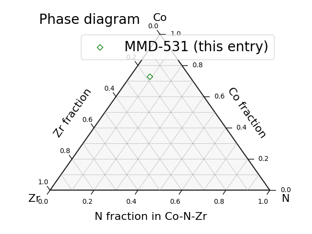 Phase diagram