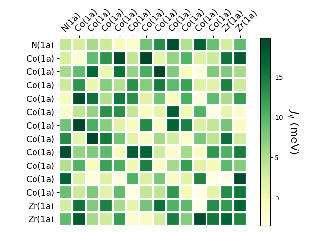 Exchange coupling parameters