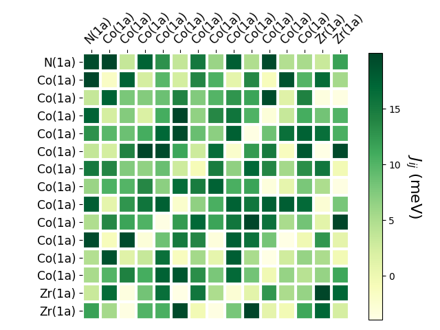 Exchange coupling parameters