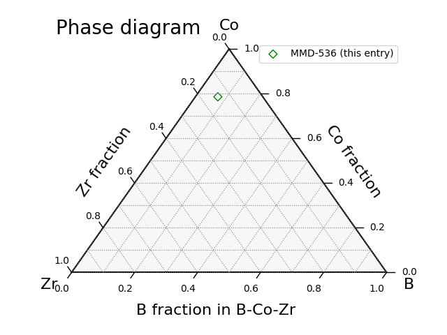 Phase diagram