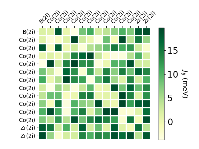 Exchange coupling parameters