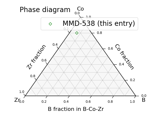 Phase diagram