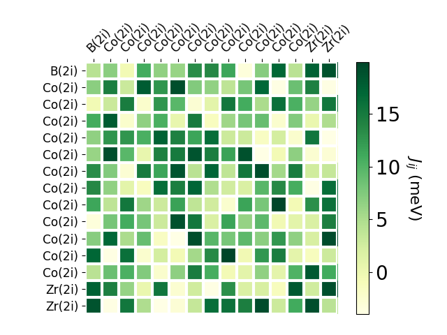 Exchange coupling parameters