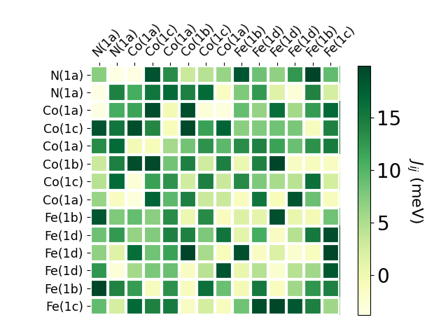 Exchange coupling parameters