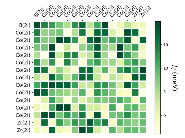 Exchange coupling parameters