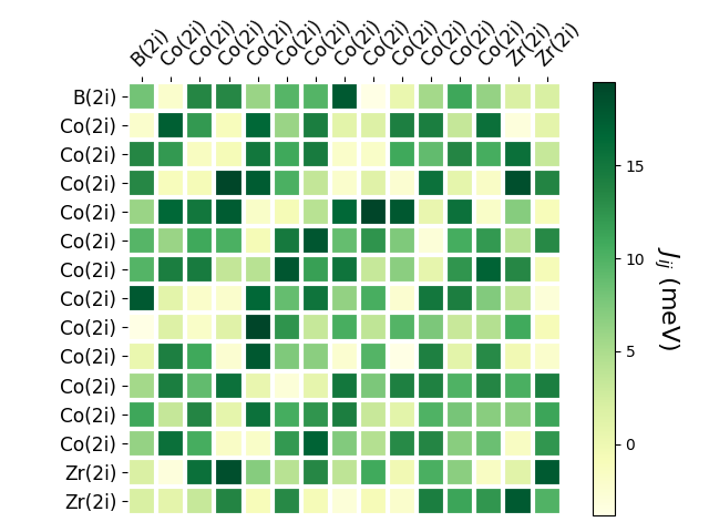 Exchange coupling parameters