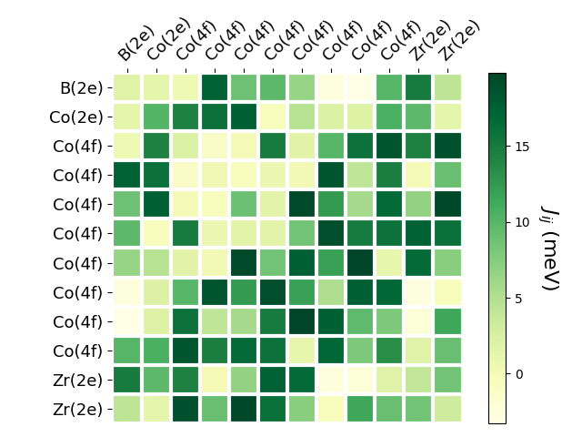 Exchange coupling parameters