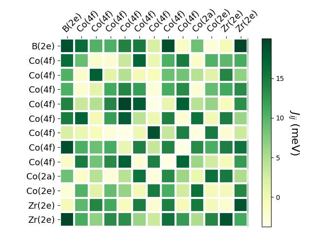 Exchange coupling parameters