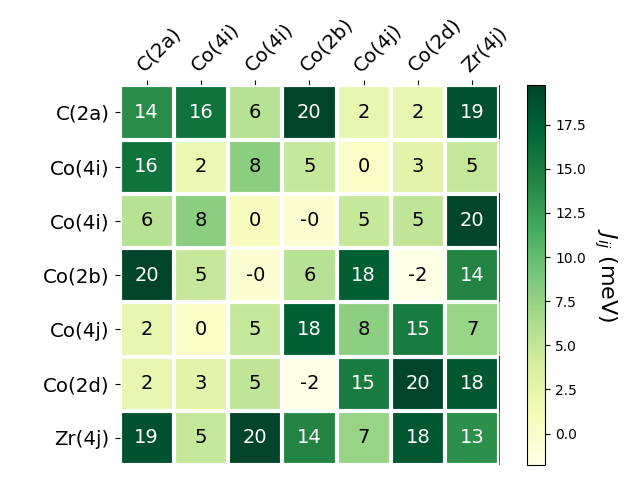 Exchange coupling parameters