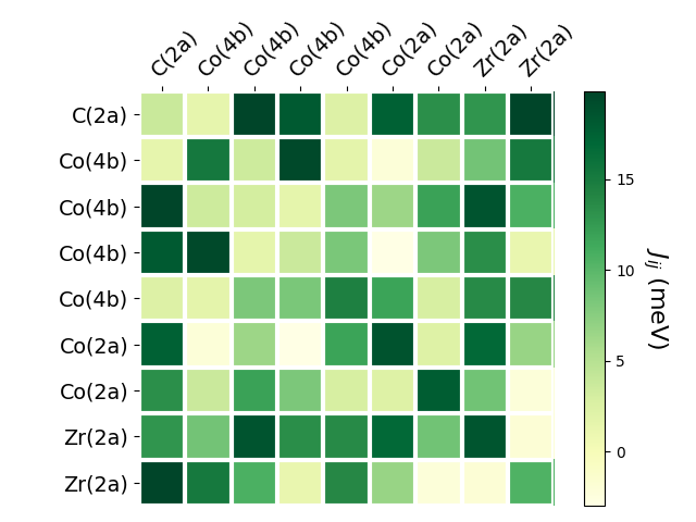 Exchange coupling parameters