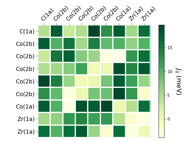 Exchange coupling parameters