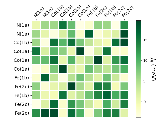 Exchange coupling parameters