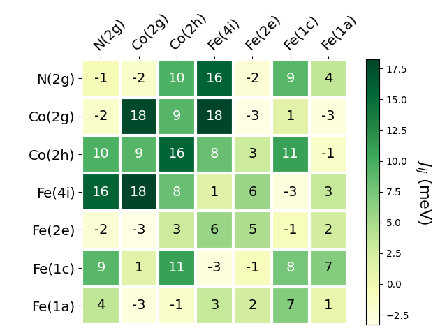 Exchange coupling parameters