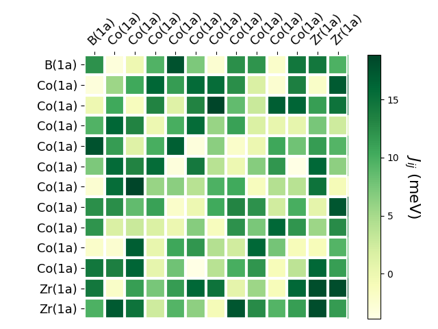 Exchange coupling parameters