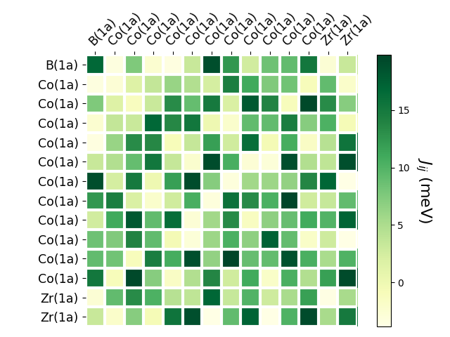 Exchange coupling parameters