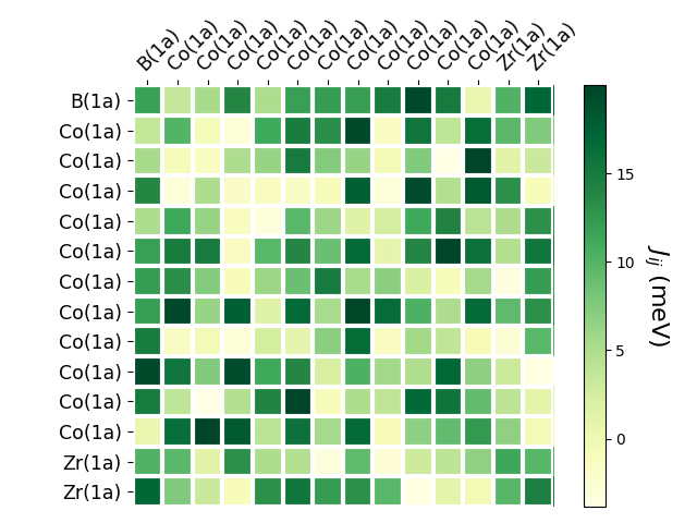 Exchange coupling parameters