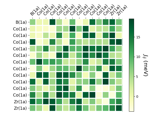 Exchange coupling parameters