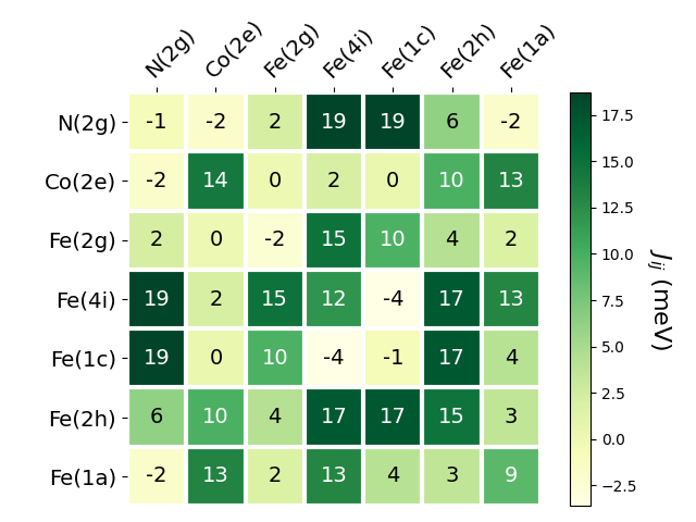 Exchange coupling parameters