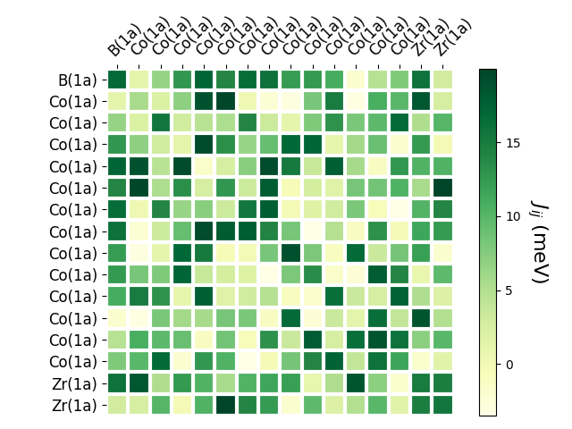 Exchange coupling parameters