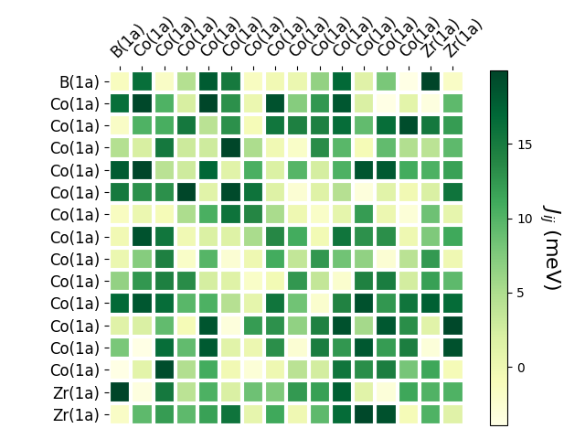 Exchange coupling parameters