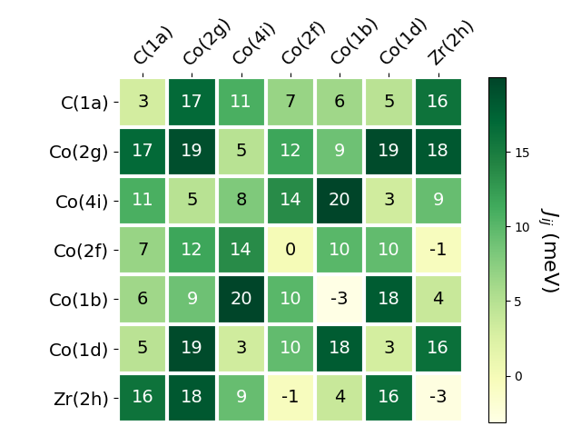 Exchange coupling parameters