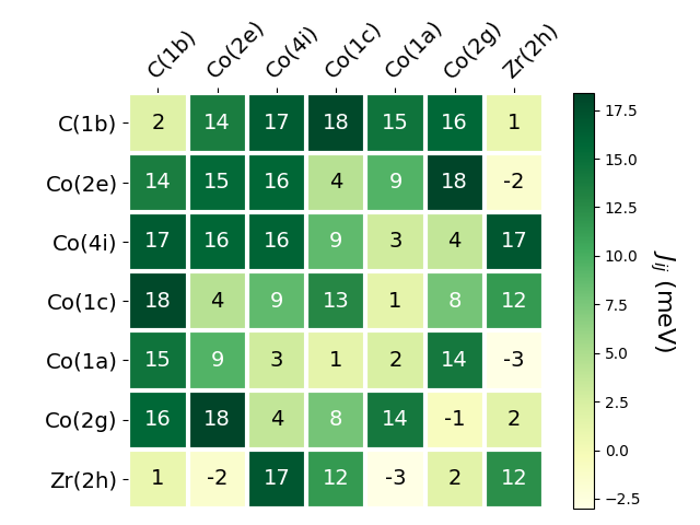 Exchange coupling parameters