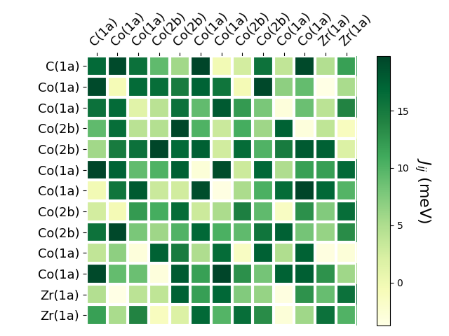 Exchange coupling parameters