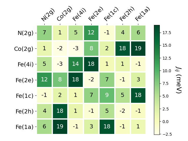 Exchange coupling parameters