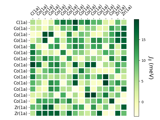 Exchange coupling parameters