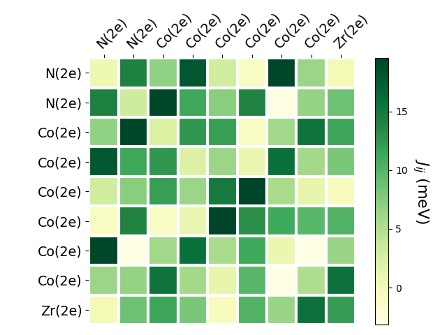 Exchange coupling parameters