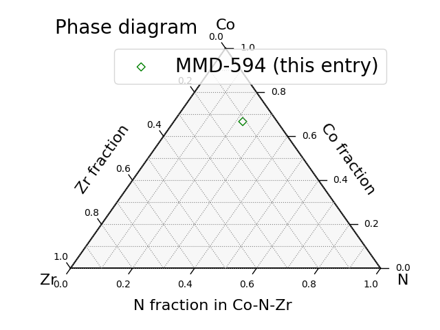 Phase diagram