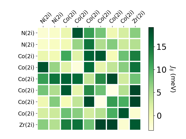 Exchange coupling parameters