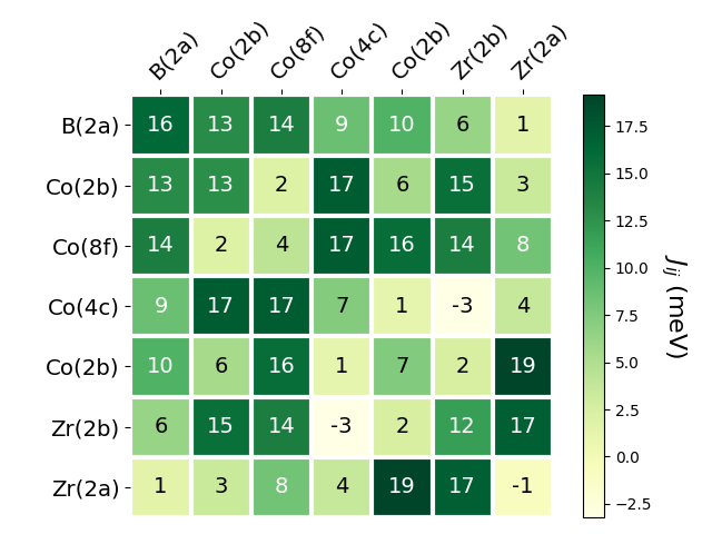 Exchange coupling parameters