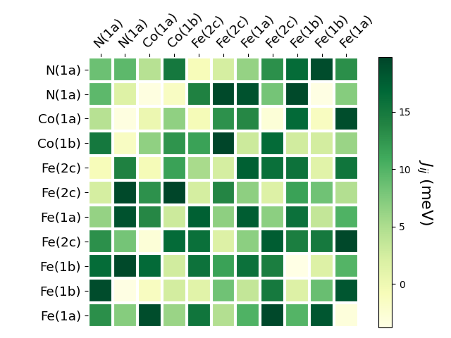 Exchange coupling parameters