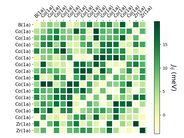 Exchange coupling parameters