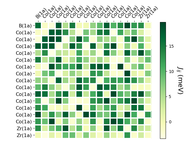 Exchange coupling parameters