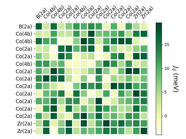 Exchange coupling parameters