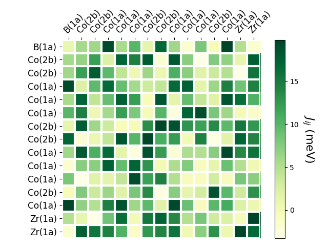 Exchange coupling parameters