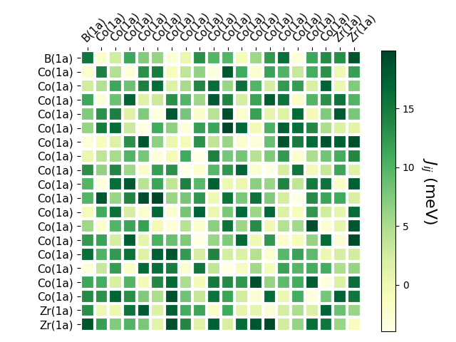 Exchange coupling parameters