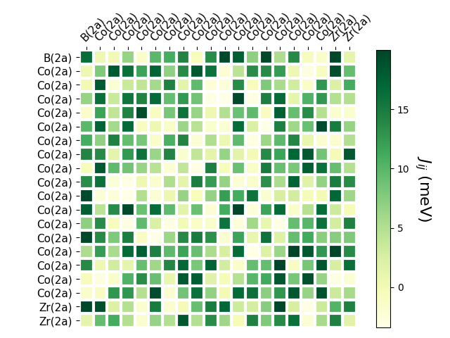 Exchange coupling parameters