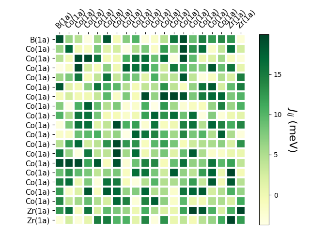 Exchange coupling parameters