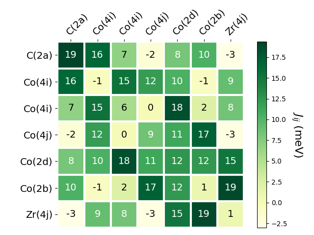 Exchange coupling parameters