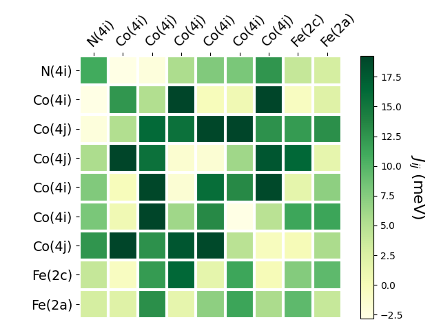 Exchange coupling parameters