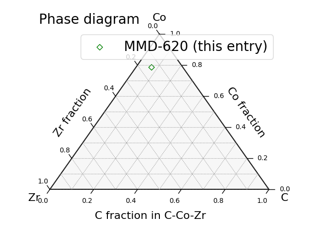 Phase diagram