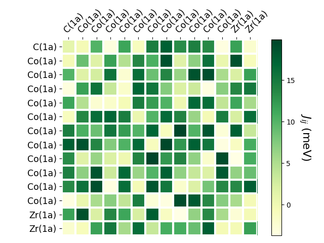 Exchange coupling parameters