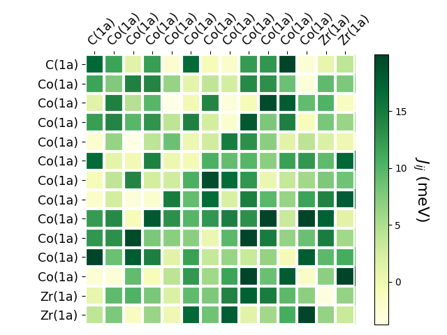 Exchange coupling parameters